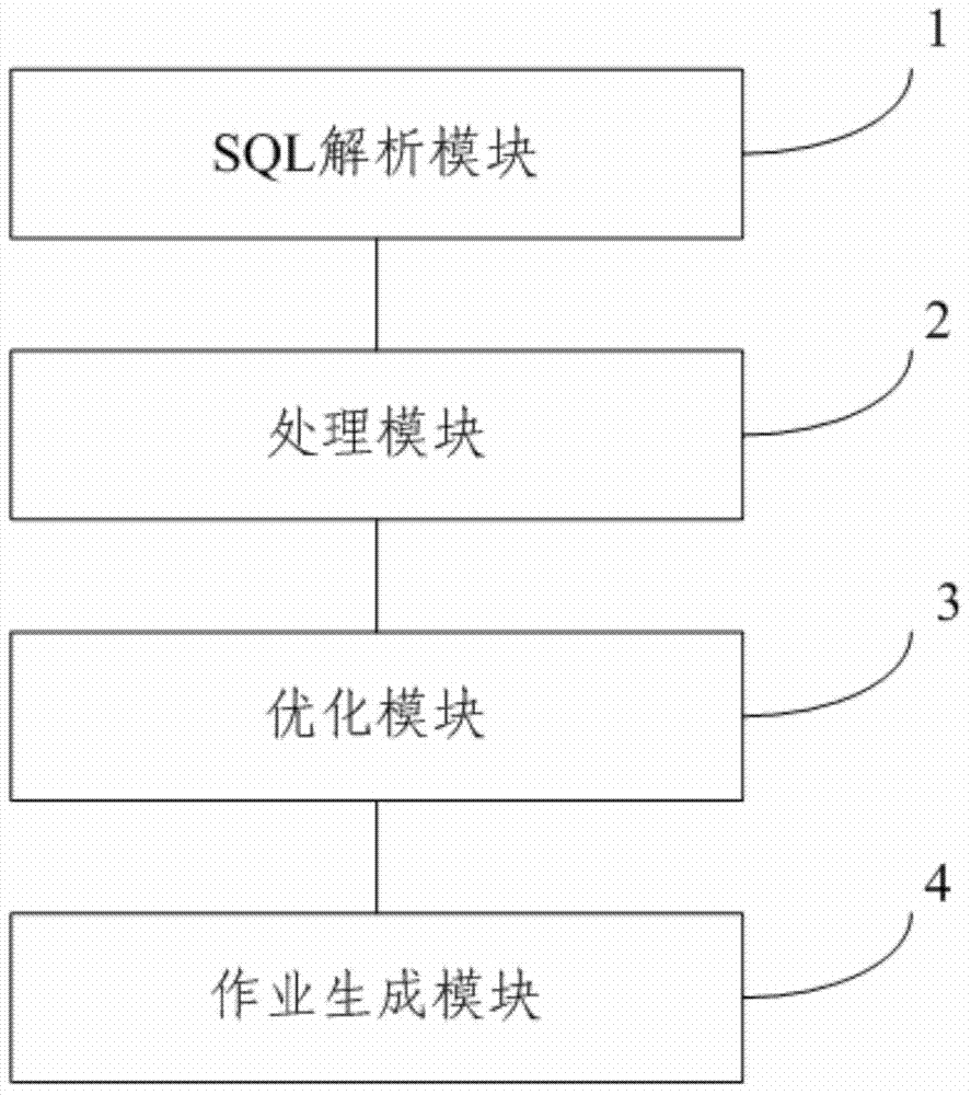 Structured query language (SQL) based MapReduce operation generating method and system