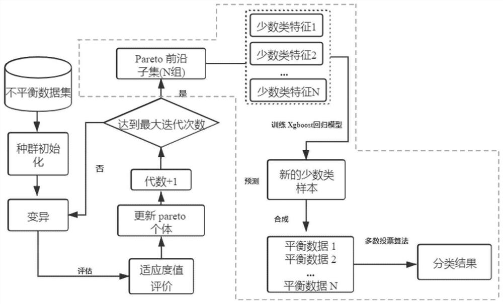 Unbalanced data processing method for synthesizing minority class samples based on relationship between features