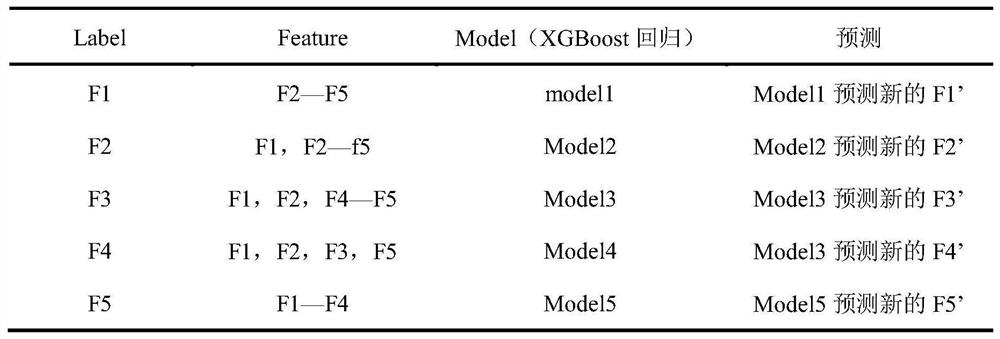 Unbalanced data processing method for synthesizing minority class samples based on relationship between features