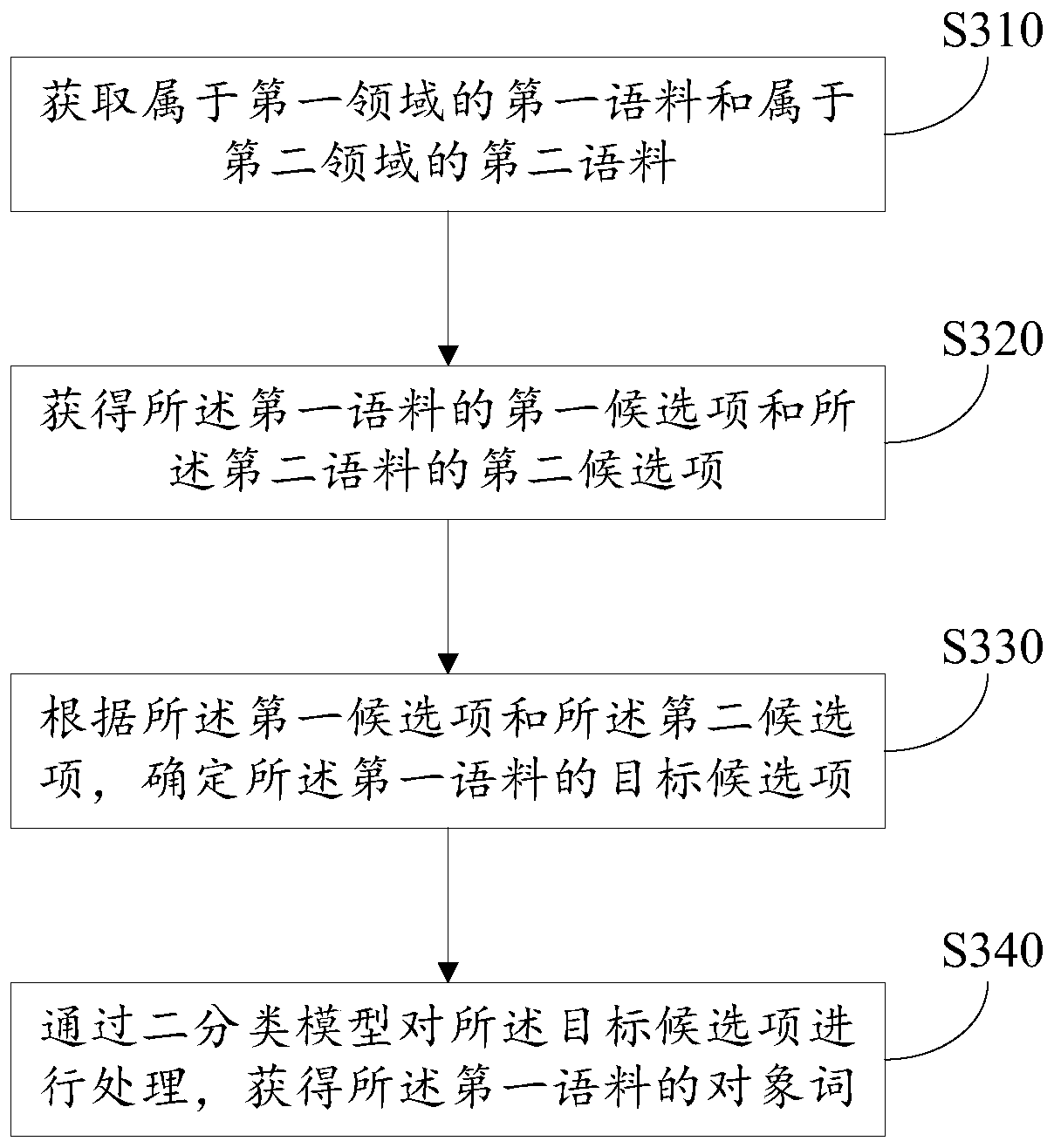 Object word recommendation method, device and electronic equipment