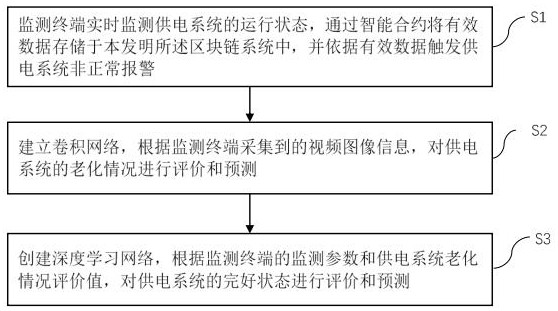 A blockchain-based intelligent management method for power supply systems