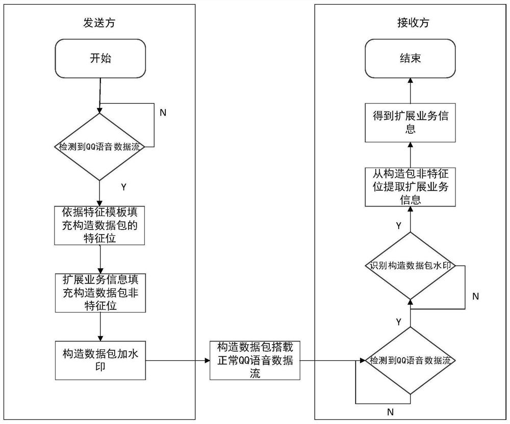 A method and system for carrying multiple data streams on qq internet phone