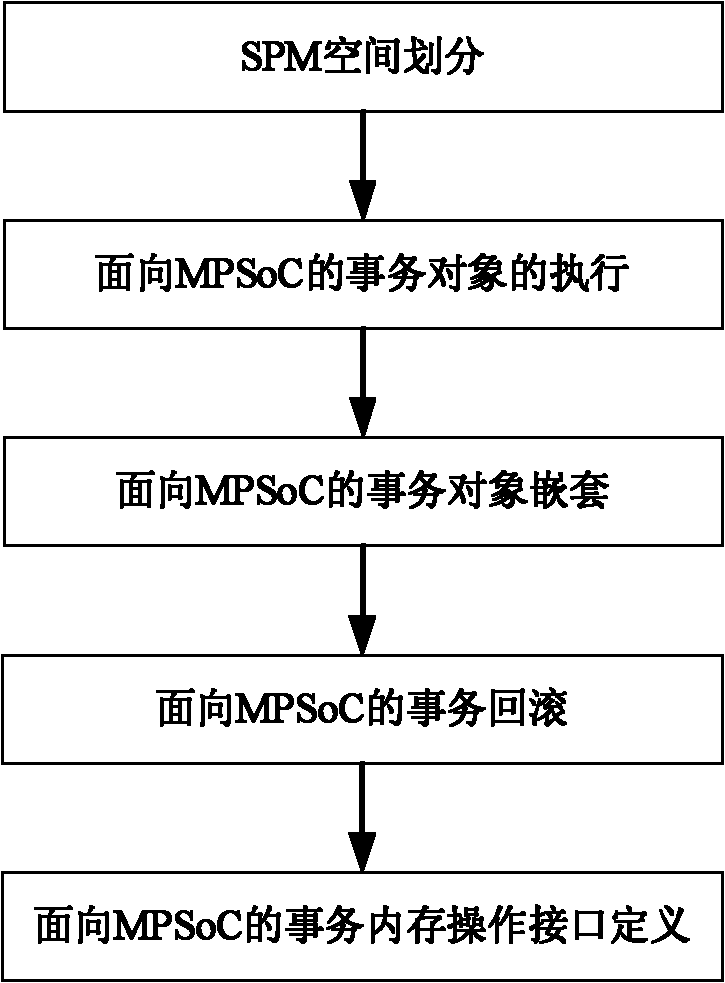 Method for realizing MPSoC (Multi-Processor System on Chip)-oriented transaction memory