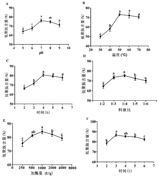 Preparation method and application of marine fish oligopeptide capable of resisting fatigue and reducing uric acid