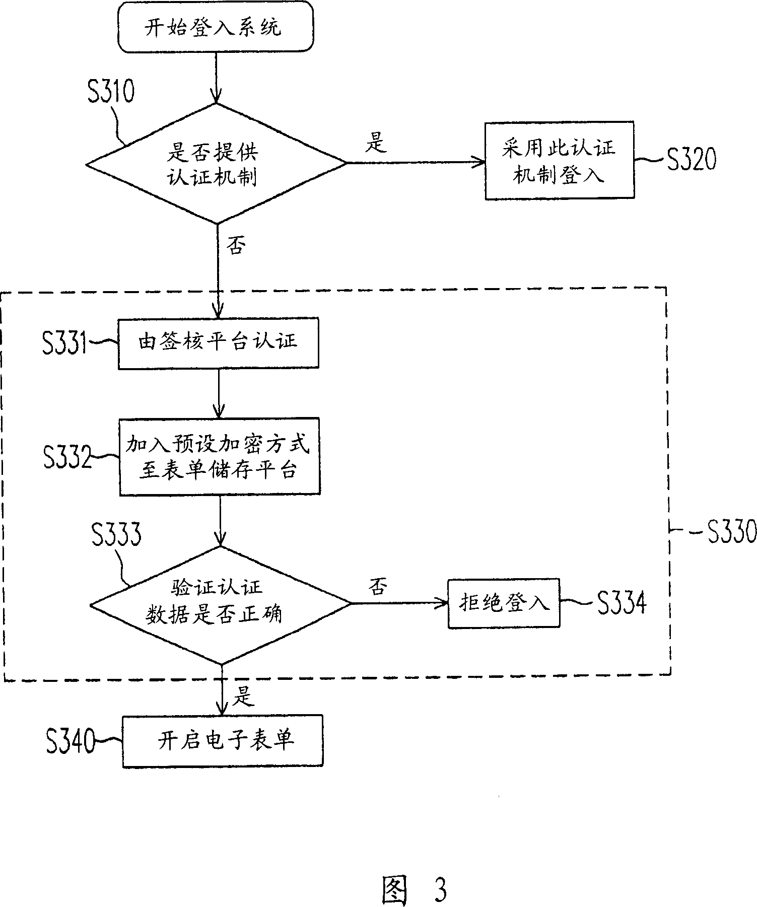 Transplatform tables and lists approving system and method