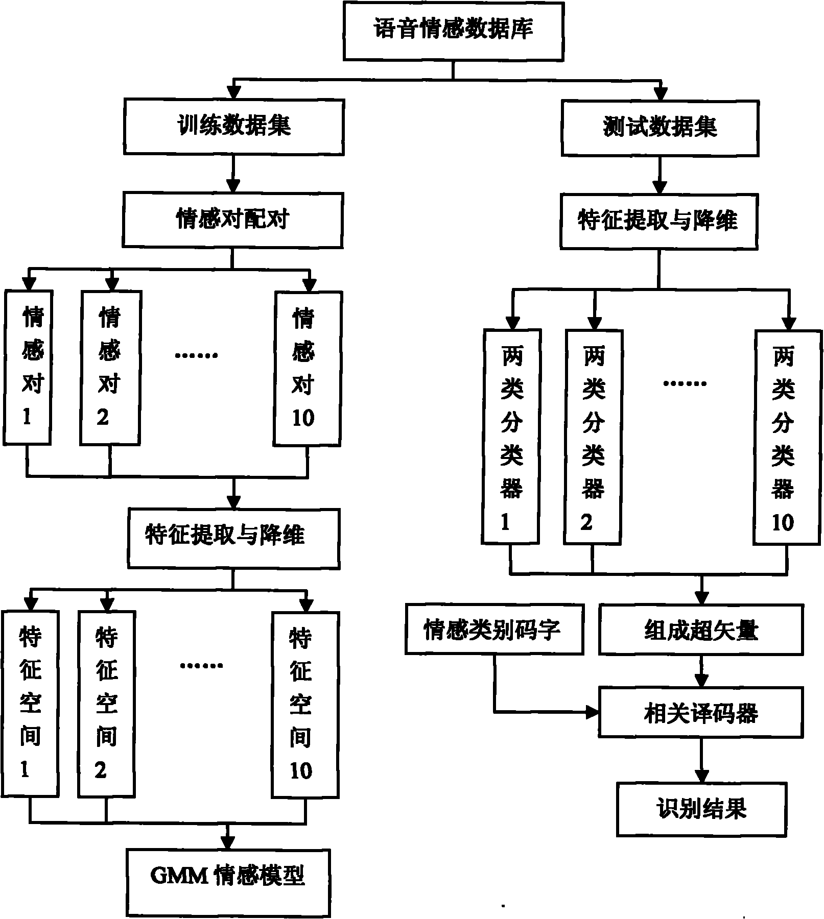 Speech emotion classifying method for emotion-based characteristic optimization