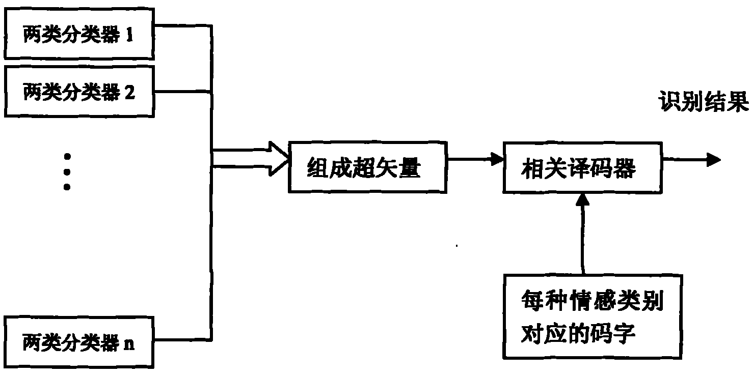 Speech emotion classifying method for emotion-based characteristic optimization