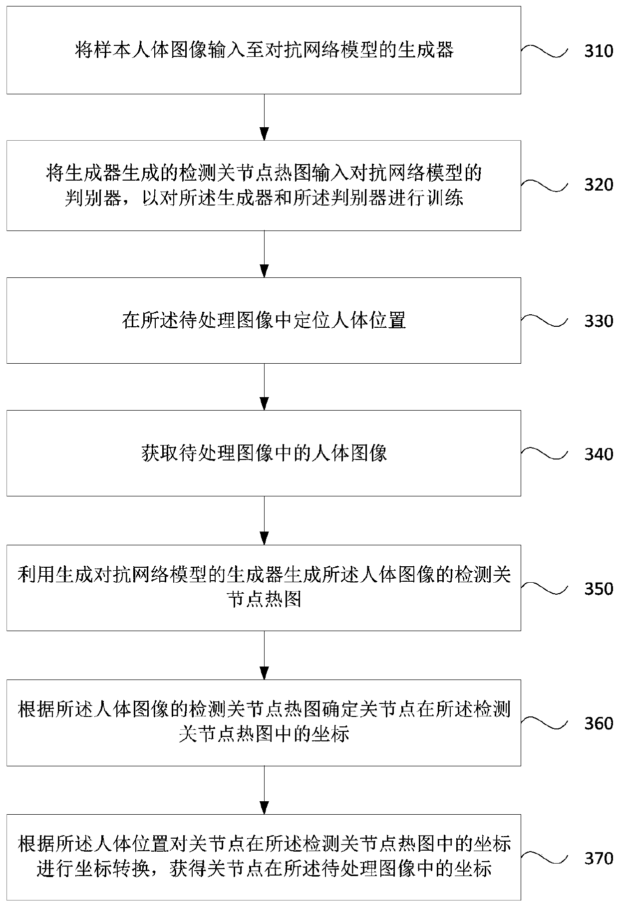 Joint point detection method and device, storage medium and electronic device