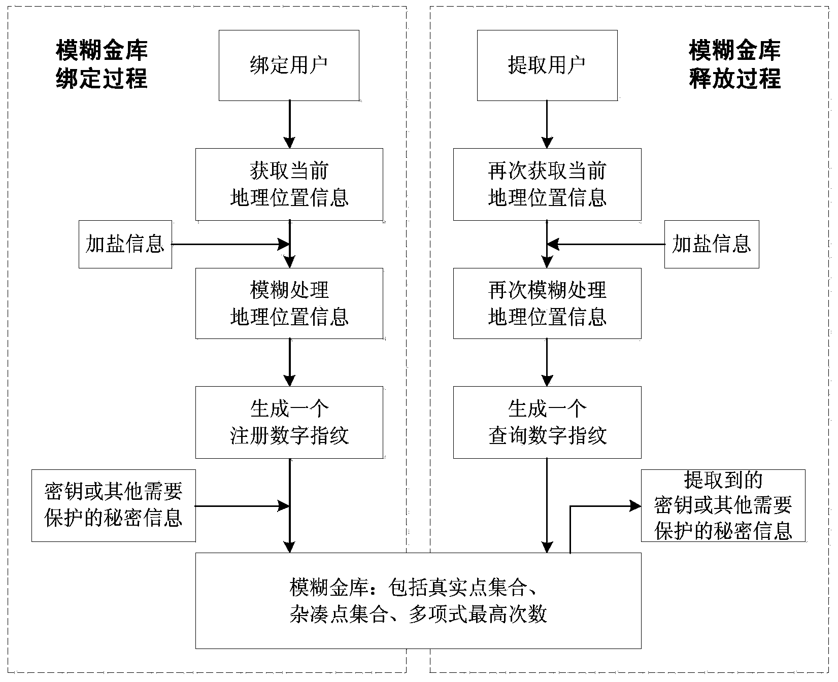 Method for realizing fuzzy vault on the basis of geographical location information