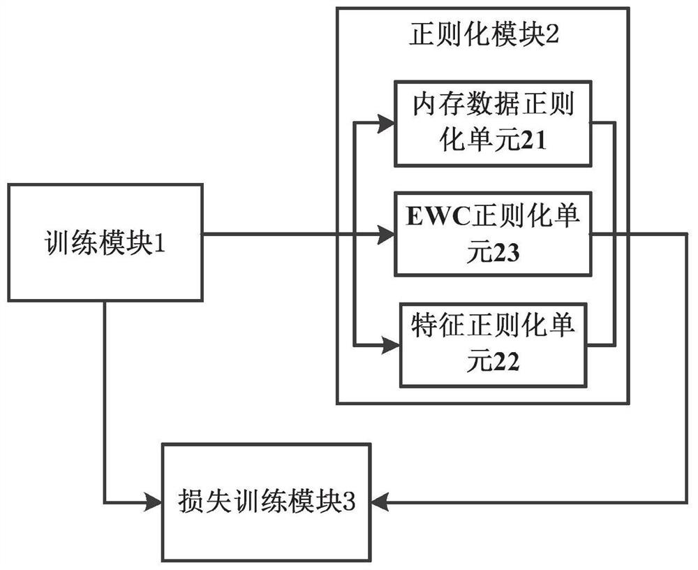 Efficient lifelong relationship extraction method and system based on dynamic regularization