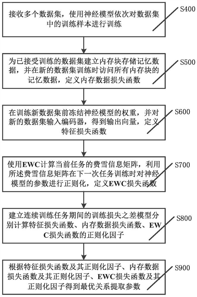 Efficient lifelong relationship extraction method and system based on dynamic regularization