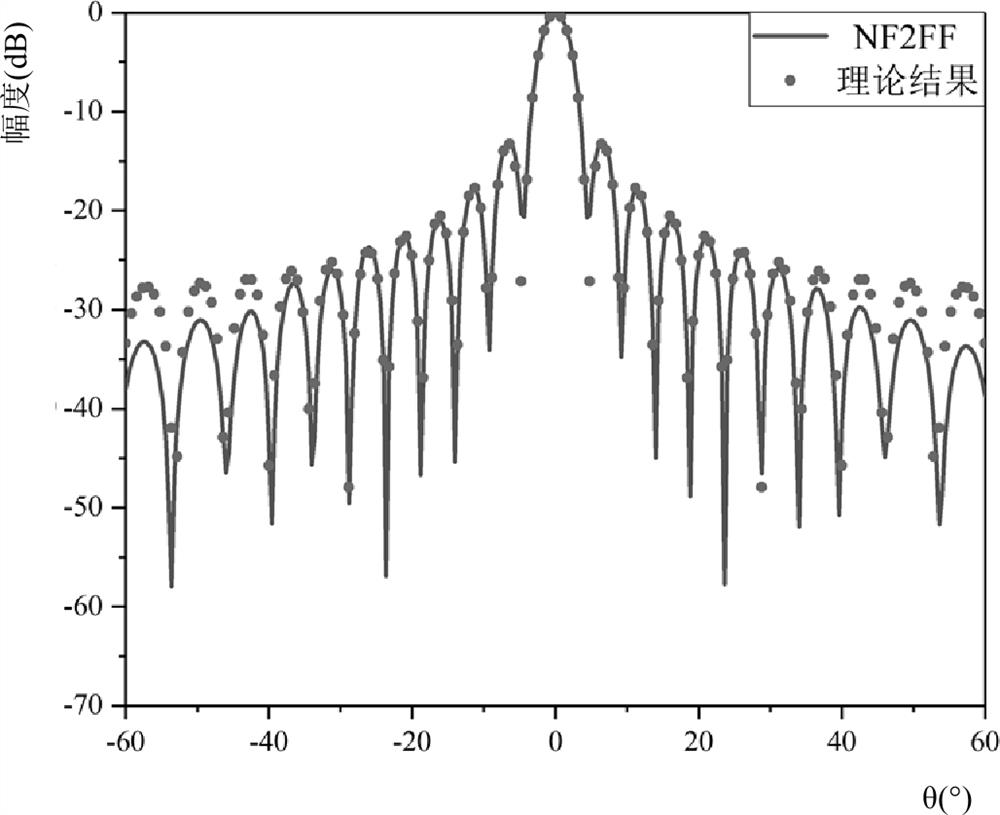 Antenna near-field measurement method and device using interpolation algorithm