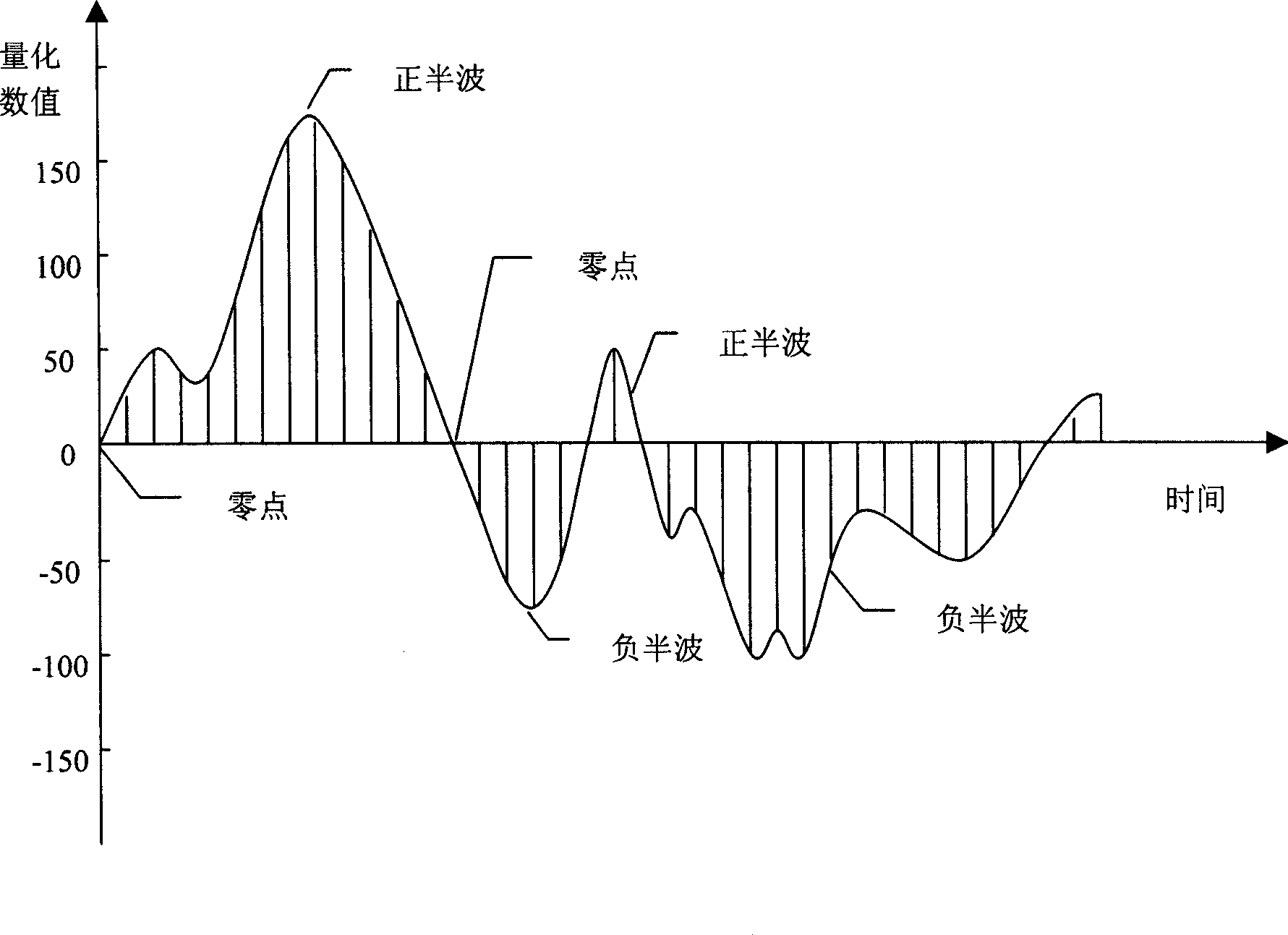 Audio-frequency signal coding method and apparatus