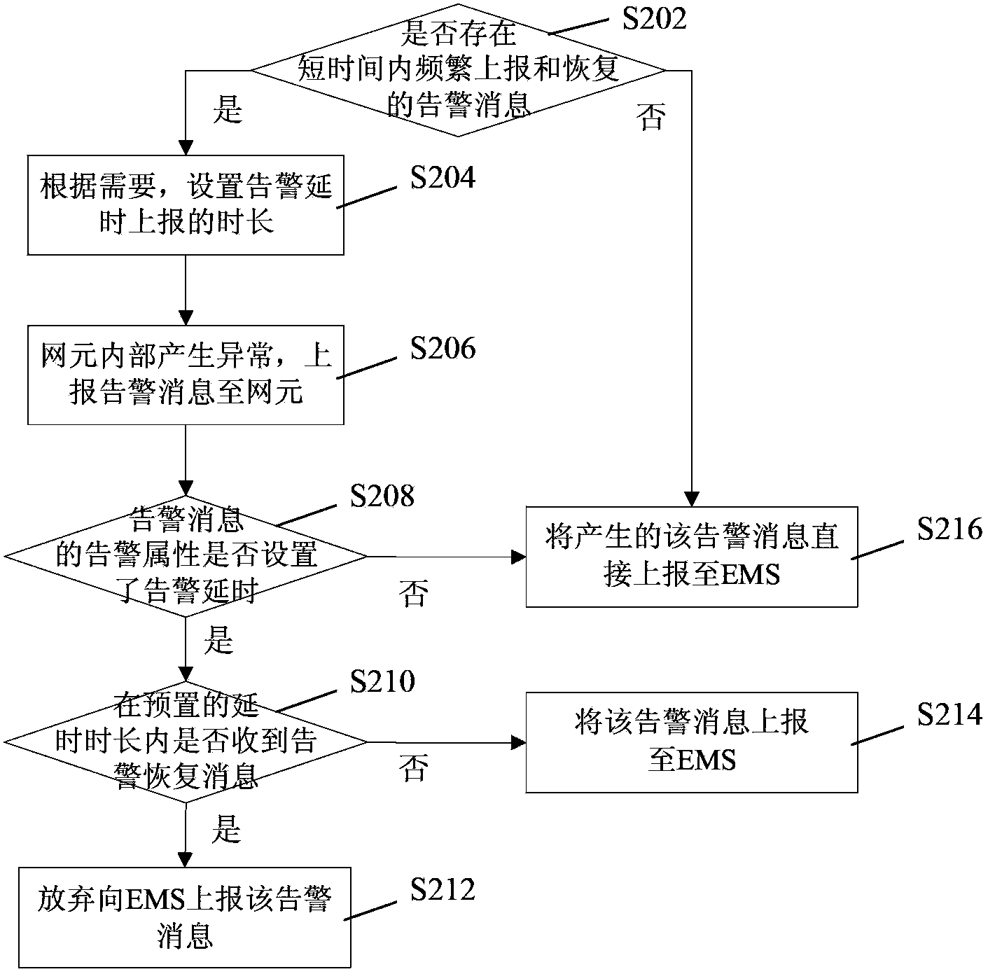 Method and device for processing alarm messages