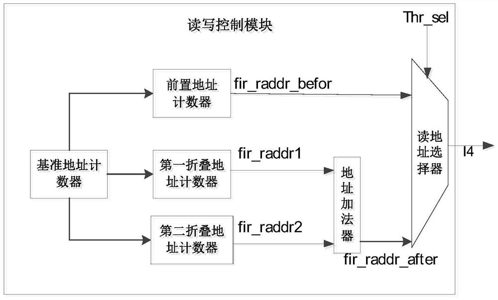 FIR filter with counting function