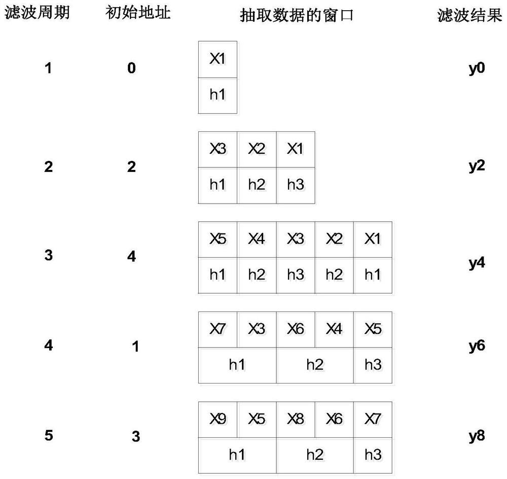 FIR filter with counting function