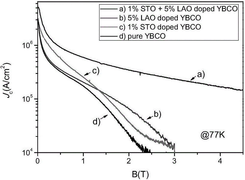 Preparation method of SrTiO3 and LaAlO3 dual-nanometer particle doping YBCO composite thin film