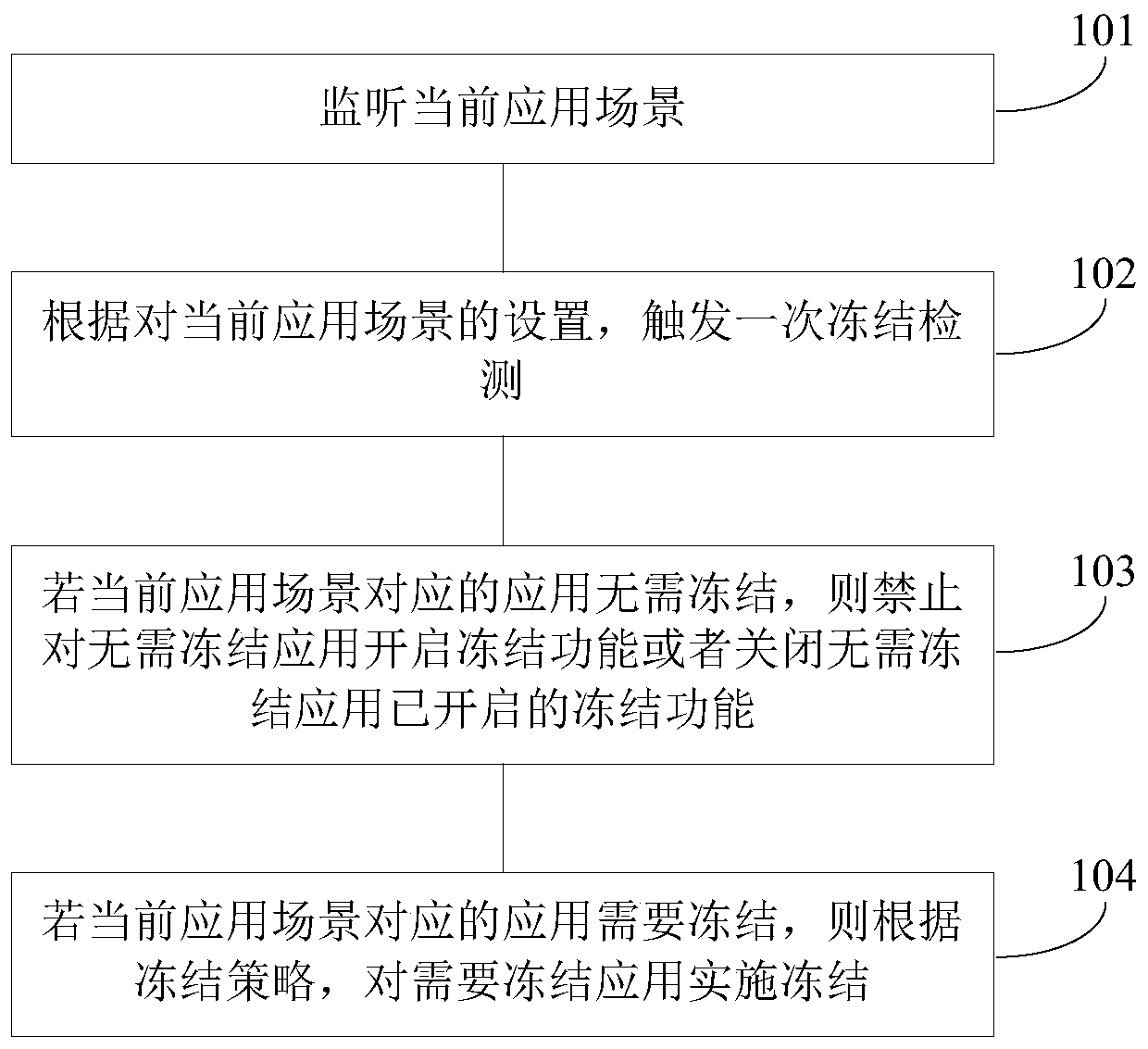 Freezing mechanism effective method, electronic device and computer readable storage medium