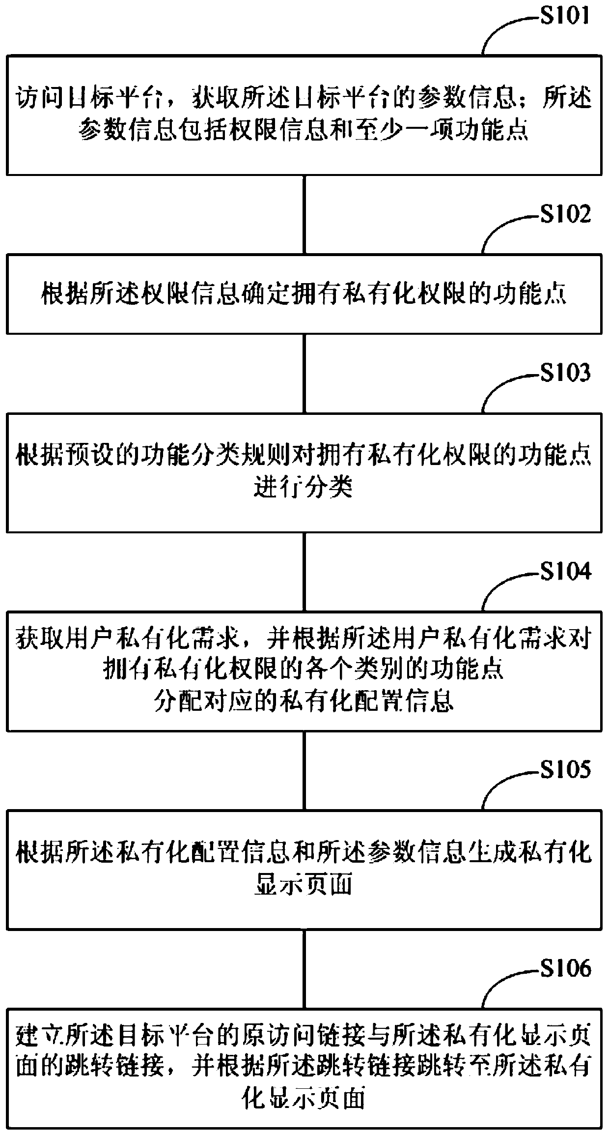 Platform privatization method and device, and terminal equipment