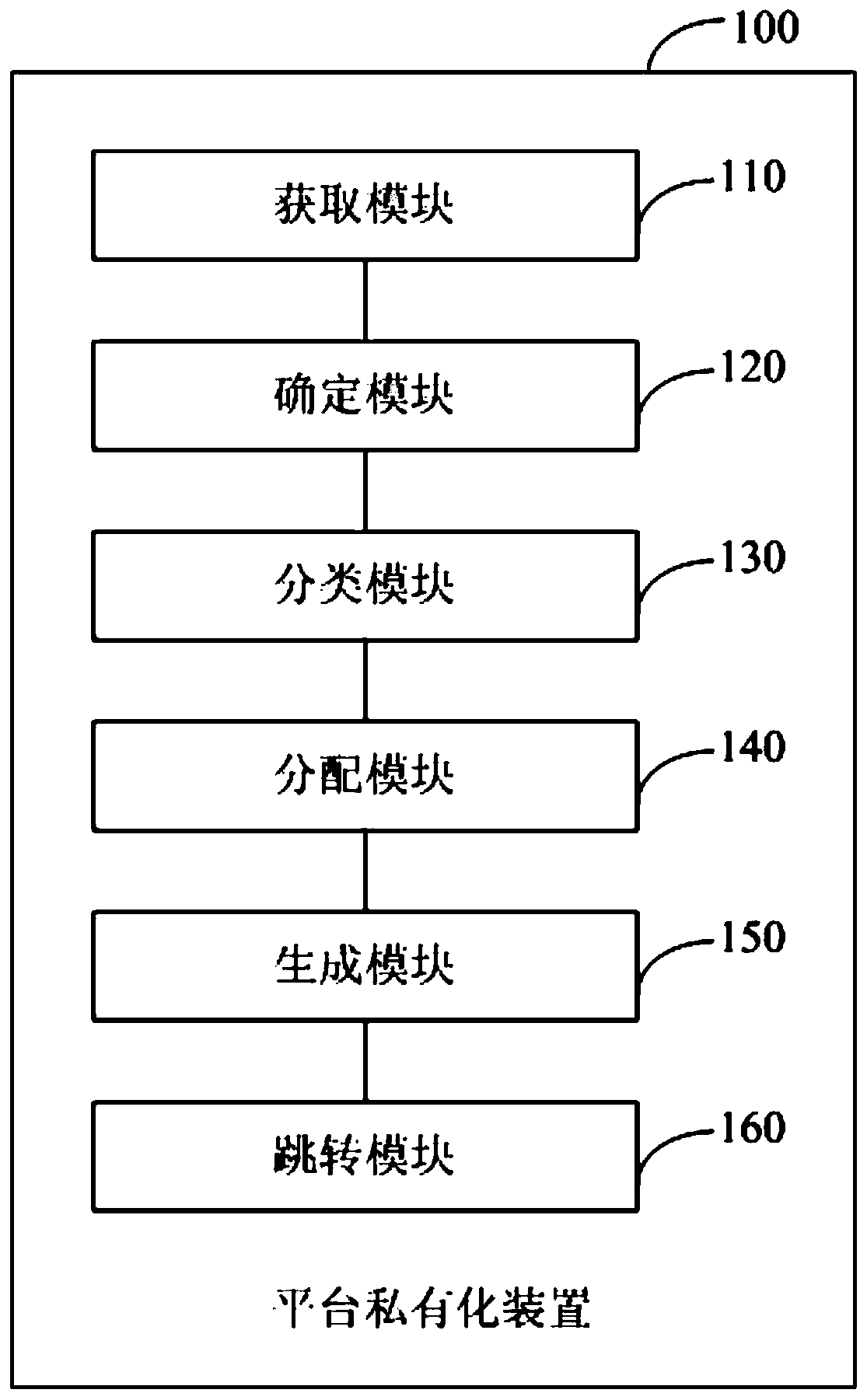 Platform privatization method and device, and terminal equipment