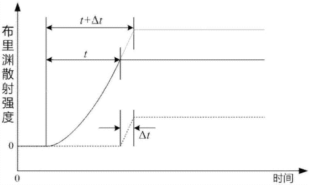 High sensitivity and high precision optical fiber shape sensing measuring method and system