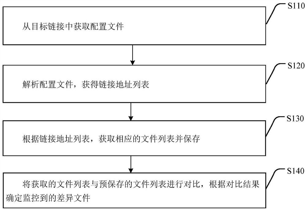 File monitoring method and device, electronic equipment and computer readable storage medium