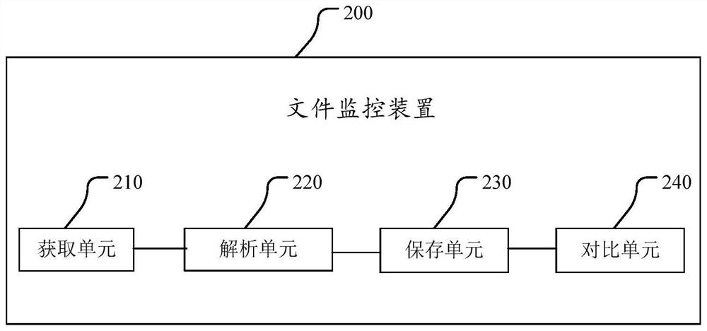 File monitoring method and device, electronic equipment and computer readable storage medium