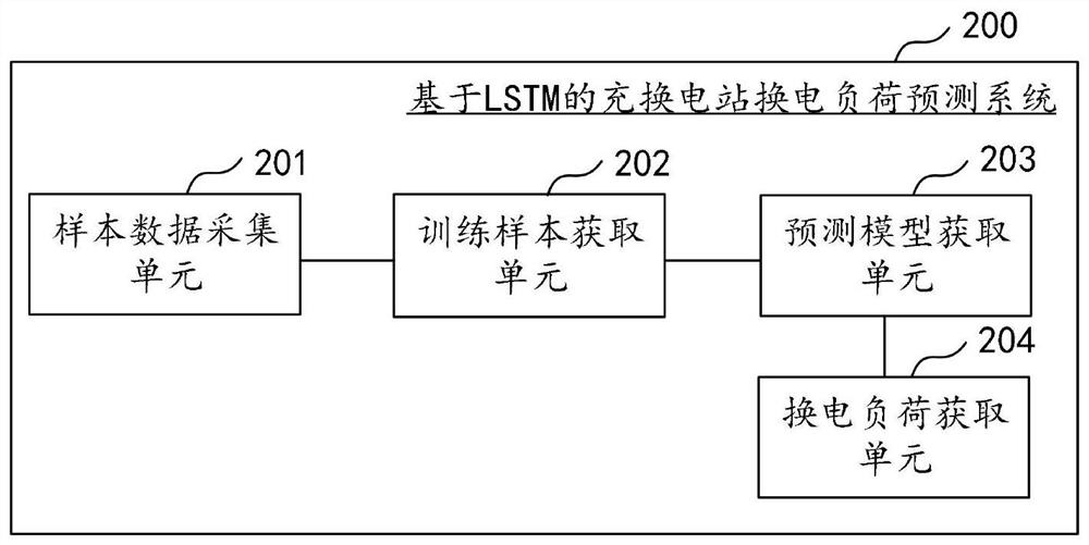 Charging and battery swap station battery swap load prediction method based on LSTM and related components thereof