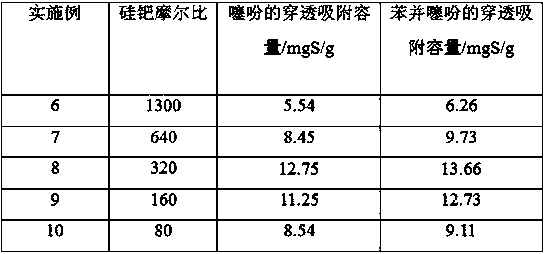 Method for removing thiophene-type sulfide in fuel oil by using Pd (II)-SiO&lt;2&gt; composite aerogel as adsorbent