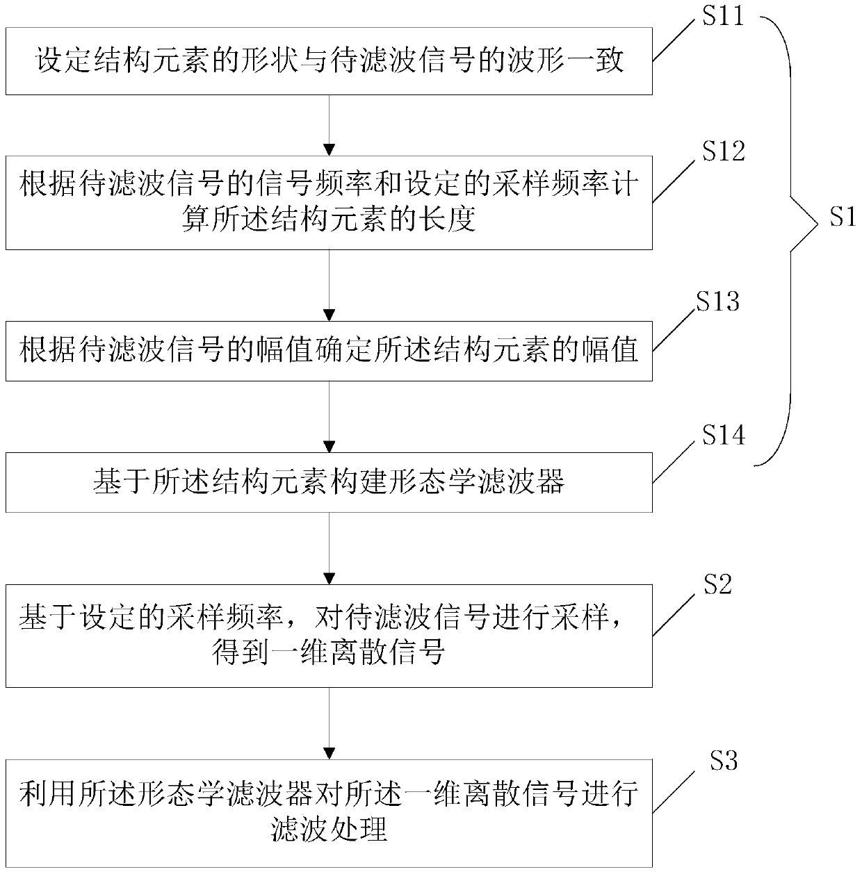 Filtering method and filtering system based on mathematical morphology