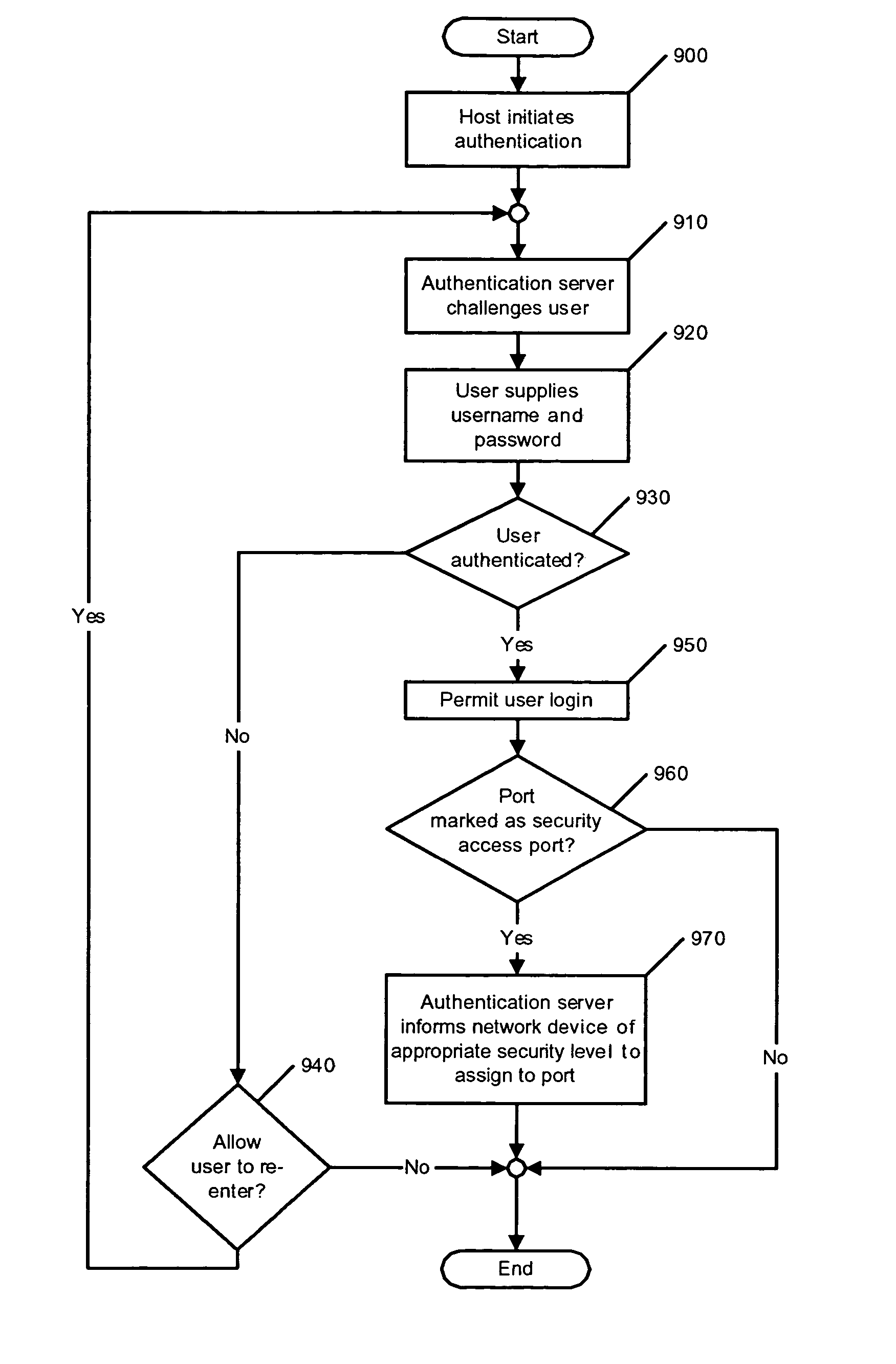 Method and apparatus for providing network security using security labeling