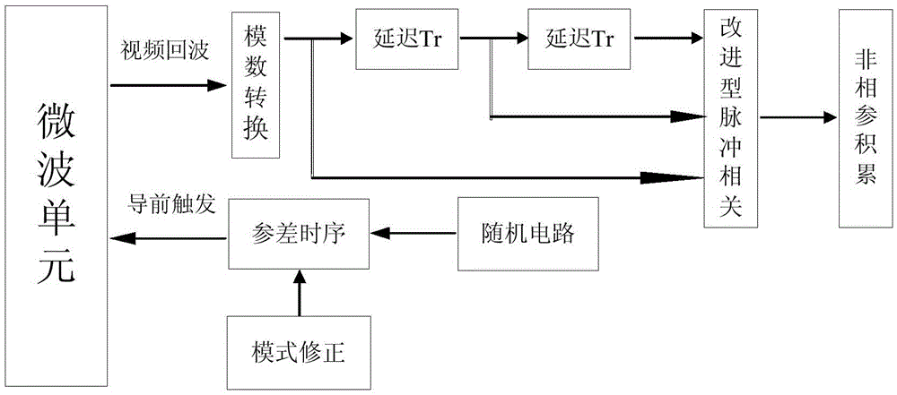 A fpga-based signal processing method for anti-same-channel interference of marine radar