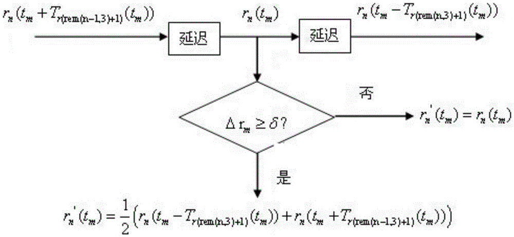 A fpga-based signal processing method for anti-same-channel interference of marine radar