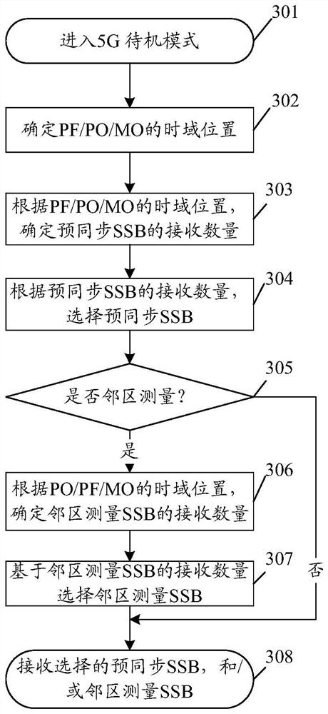 Method and device for receiving SSBs, equipment and storage medium