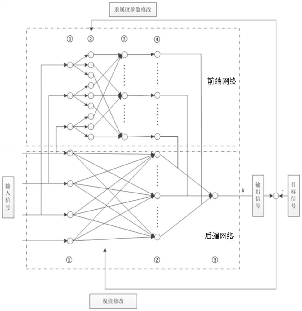 Automatic gear shifting control method based on fuzzy neural network