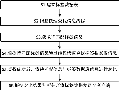 RFID tag tracing method and system