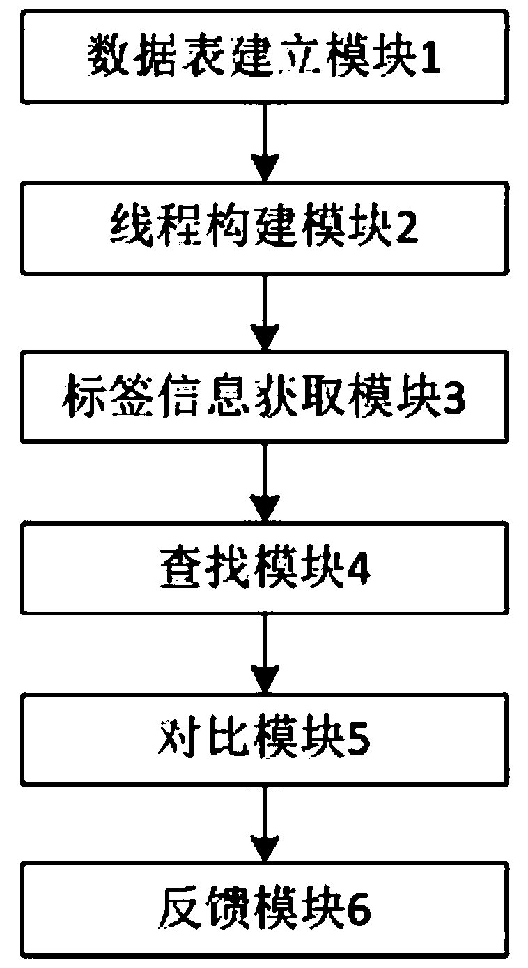 RFID tag tracing method and system