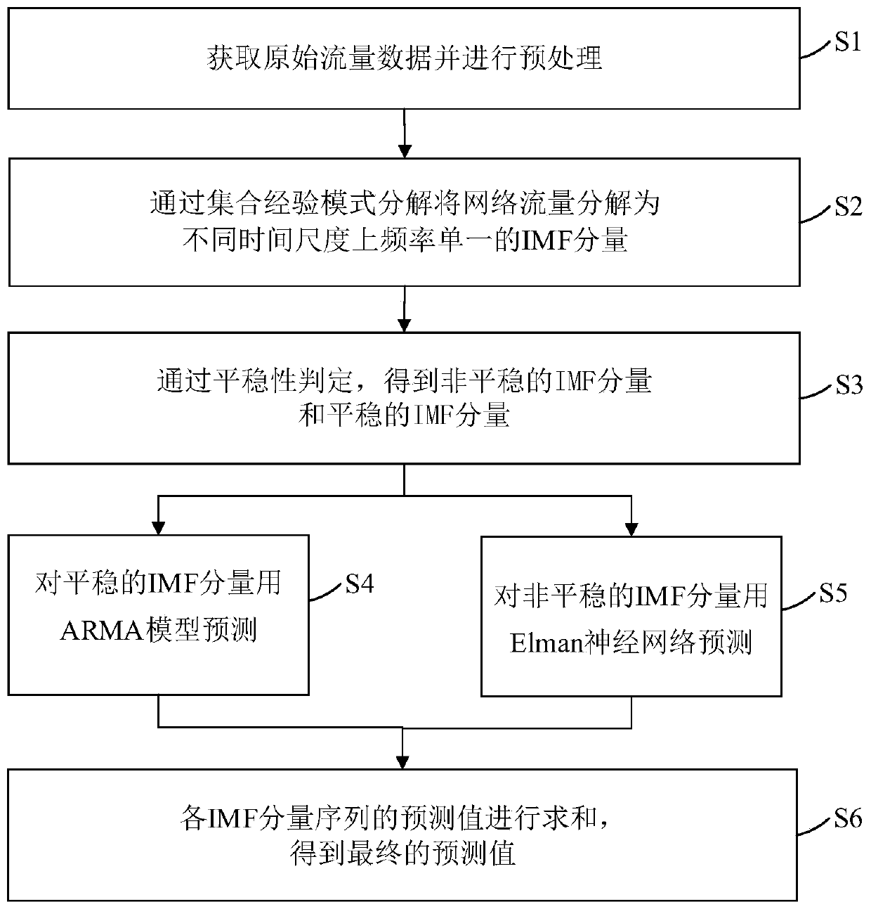 Combined network traffic prediction method based on ensemble empirical mode decomposition
