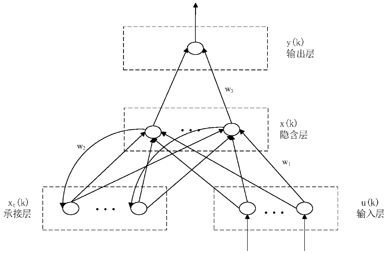 Combined network traffic prediction method based on ensemble empirical mode decomposition