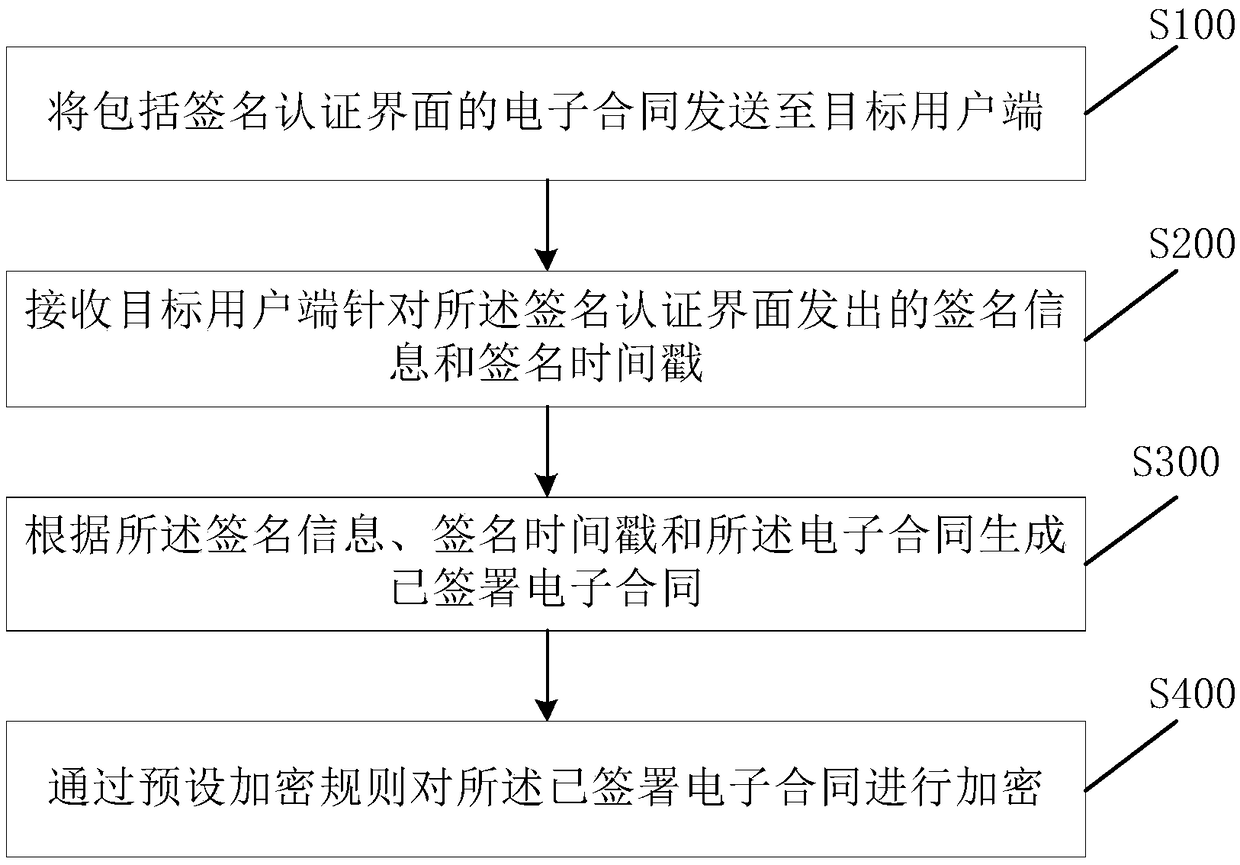 Electronic contract signing method, device and server