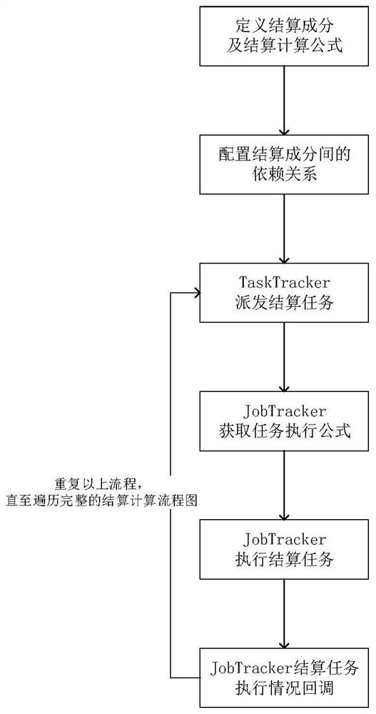 Distributed power settlement calculation method and system