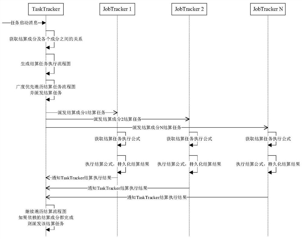 Distributed power settlement calculation method and system