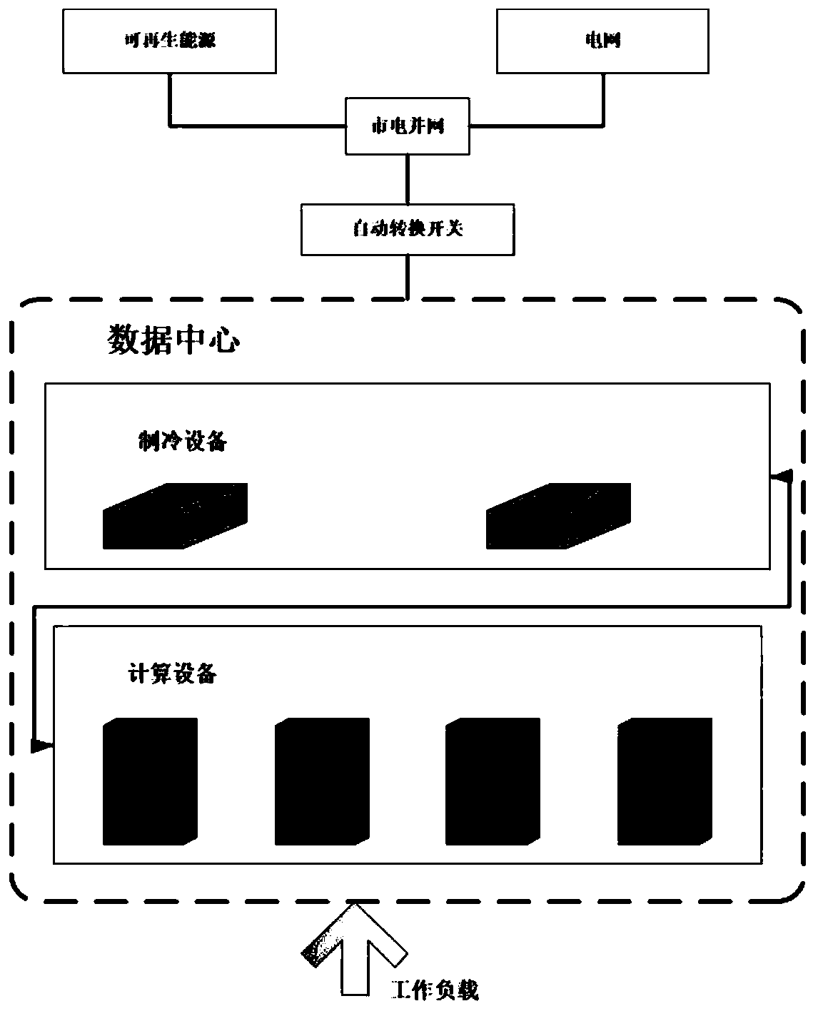 Renewable energy data center management method and device
