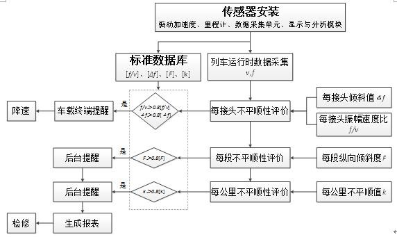 Method for detecting and evaluating irregularity of temporary transportation track of overlong TBM (Tunnel Boring Machine) tunnel under construction