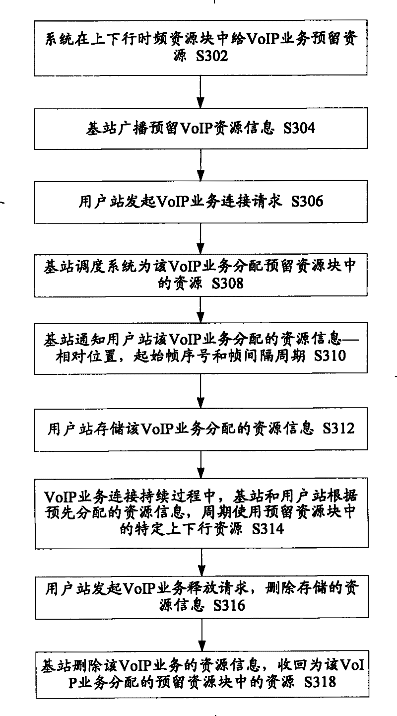 Method for distributing real time business bandwidth resource