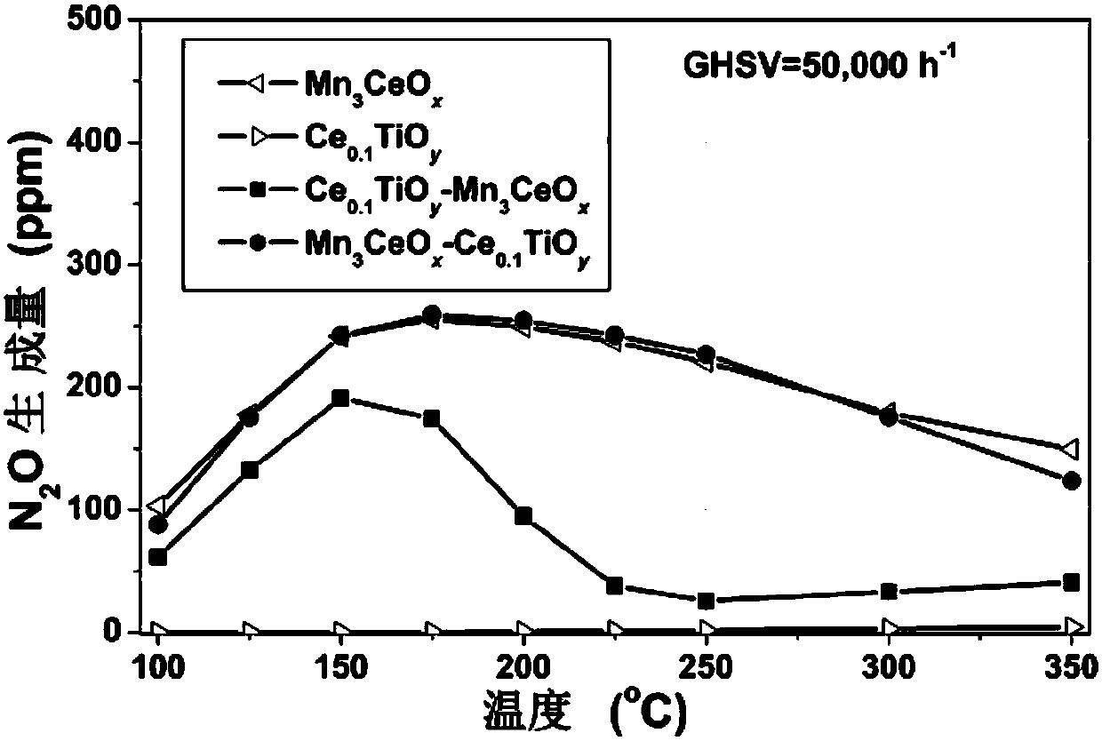 Composite catalyst for nitric oxide purification and application of composite catalyst