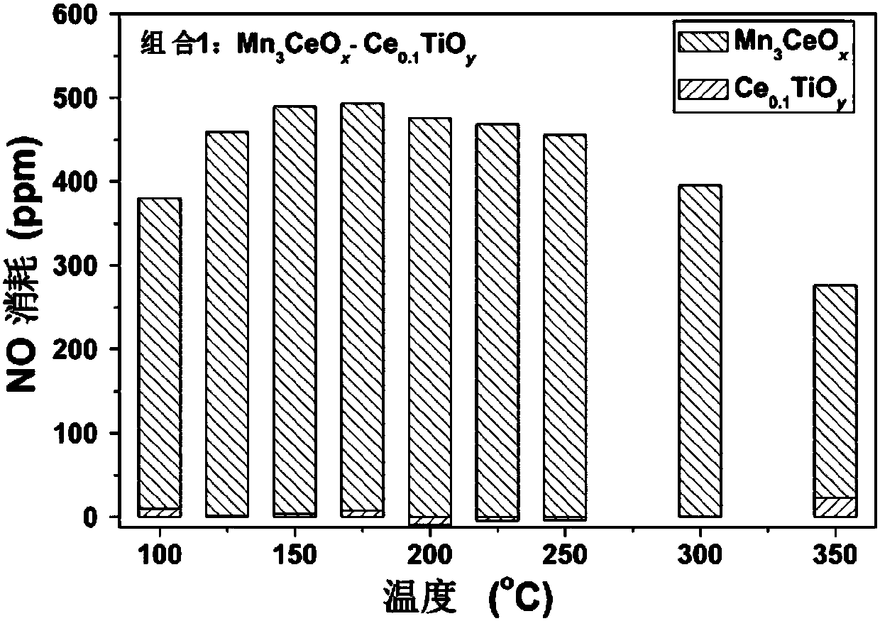 Composite catalyst for nitric oxide purification and application of composite catalyst
