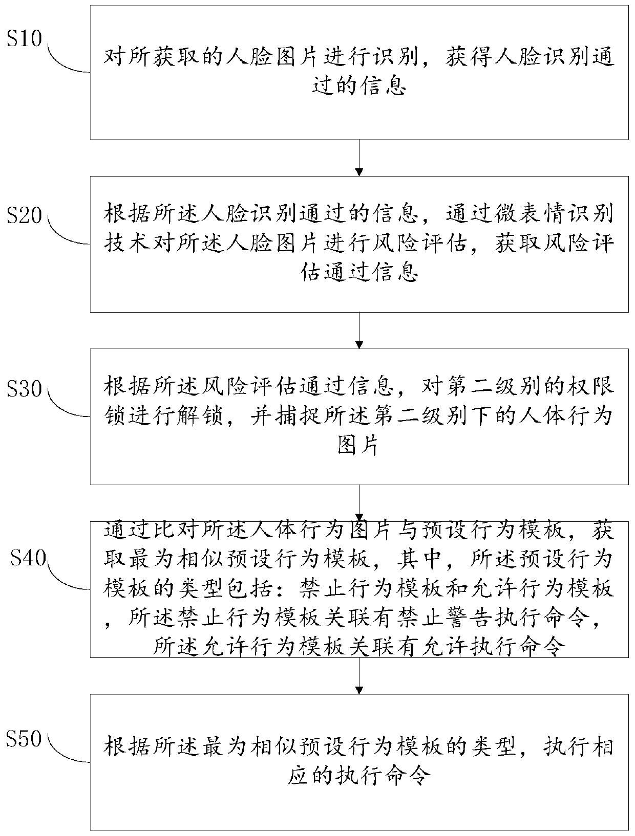 Hierarchical authority unlocking method and device and storage medium
