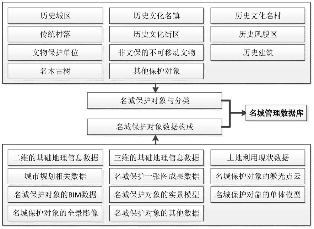 Construction method and device of famous city management database and storage medium