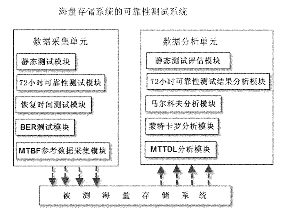 System and method for testing reliability of mass storage system